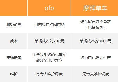 摩拜单车获超1亿美元C轮融资?创始人不予置评